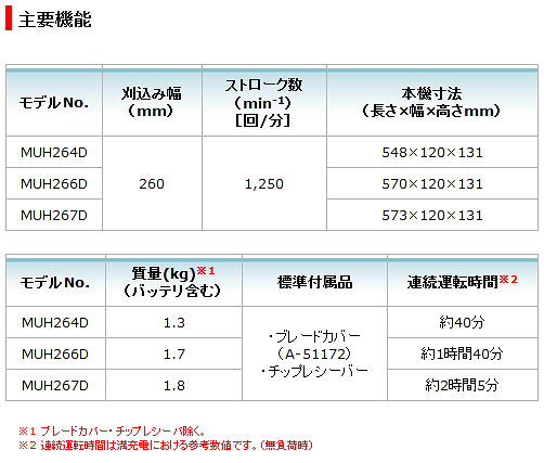 マキタ18V 充電式ミニ生垣バリカン MUH267DRF (3.0Ah) / DZ