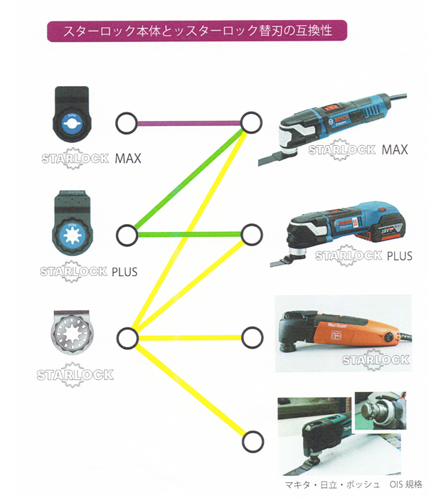 ゼットソー マルチツール 電動工具・エアー工具・大工道具（作業工具＞レシプロソー・マルチツール刃）