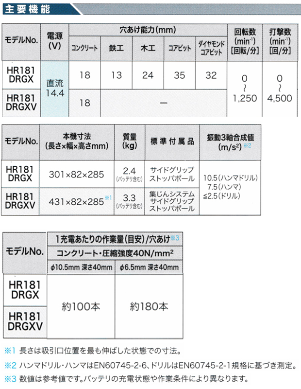 マキタ 14.4V 18mm充電式ハンマドリル HR181DRGXV/B